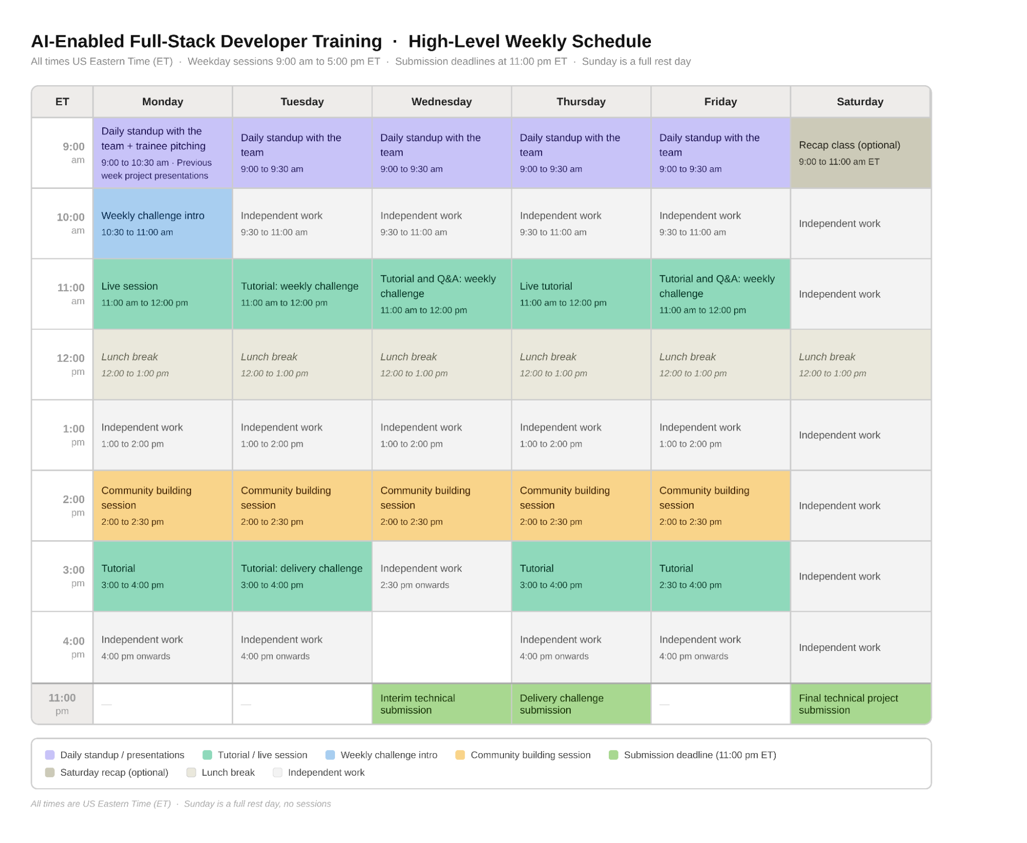 High-level weekly schedule calendar showing a typical project week in US Eastern Time, with daily standups, tutorials, independent work, community building sessions, and submission deadlines from Monday to Saturday